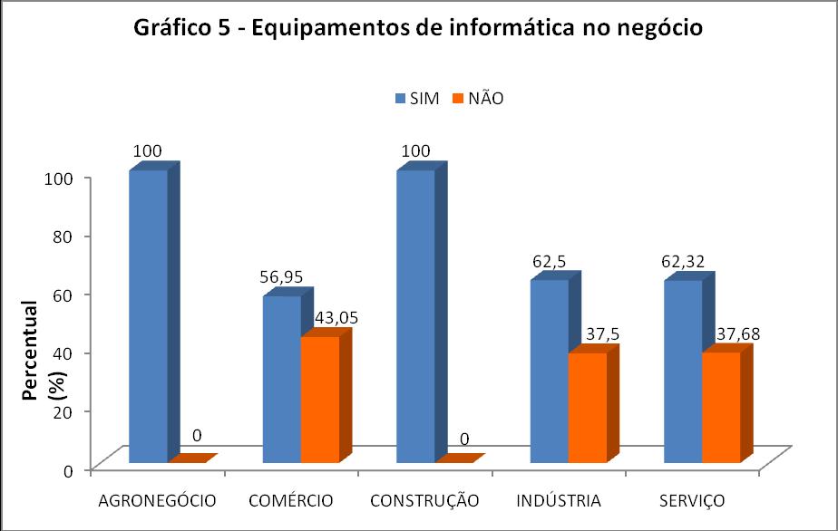 4 TECNOLOGIA DA INFORMAÇÃO E INOVAÇÃO TECNOLOGIA DA INFORMAÇÃO Tabela 13 Utilização da Internet para fins empresariais, por atividade produtiva - valores percentuais Utilização da Internet para fins