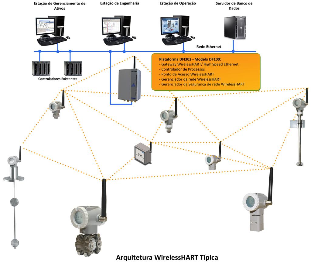 TP400 Series Descrição Funcional Tecnologia WirelessHRT TM mundialmente consagrada tecnologia HRT agora oferece um protocolo robusto e destinado a inúmeras aplicações, com a vantagem do recurso