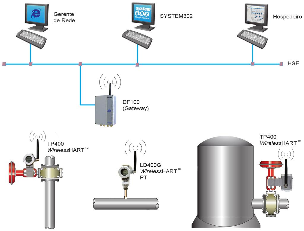 lia poderosas características de comunicação com acesso aos equipamentos de campo via protocolo WirelessHRT TM.