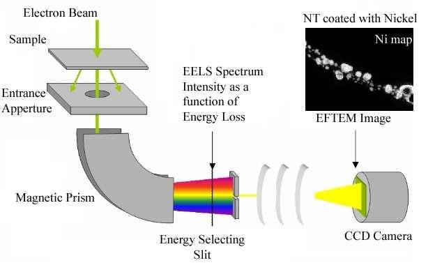 Anaĺıticas 68 Figura 4.19: Esquema experimental de EELS e EFTEM utilizando um filtro de imagem Gatan(GIF). Os elétrons são coletados na região pos-espécime e espalhados utilizando um prisma magnético.
