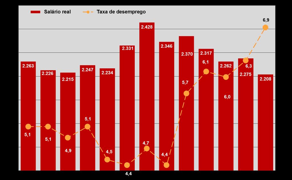 Evolução do salário real (R$) e do