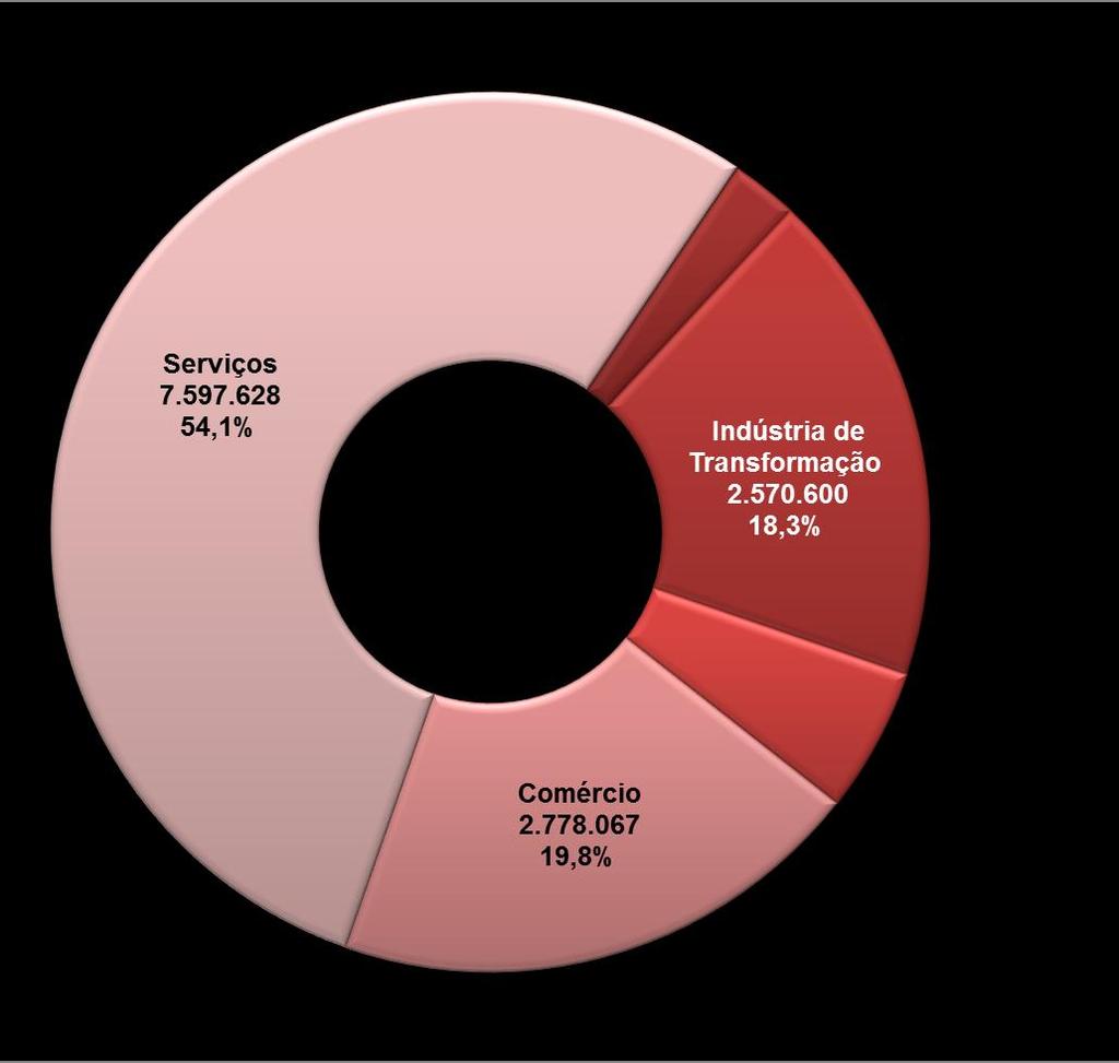 Evolução recente do emprego em serviços A economia paulista fechou o mês maio de 2015 com 14,0 milhões de