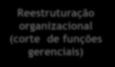 dos processos Reestruturação organizacional (corte de