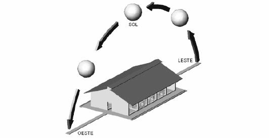 48 Figura 9: galpão sentido leste/oeste, coincidindo com a trajetória do sol.