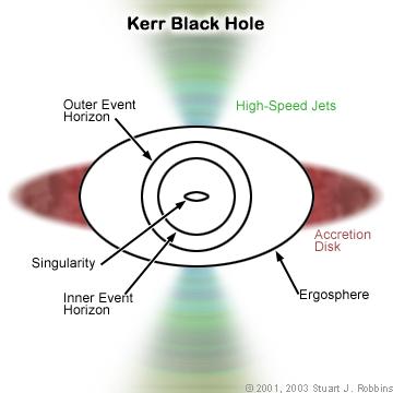 negros Schwarzschild Kerr