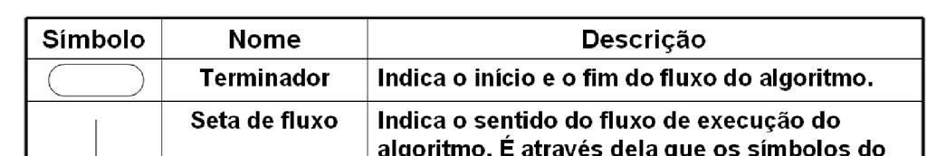 Exemplo de Fluxograma De forma similar à analise feita com pseudocódigo, iniciaremos nossa analise por um