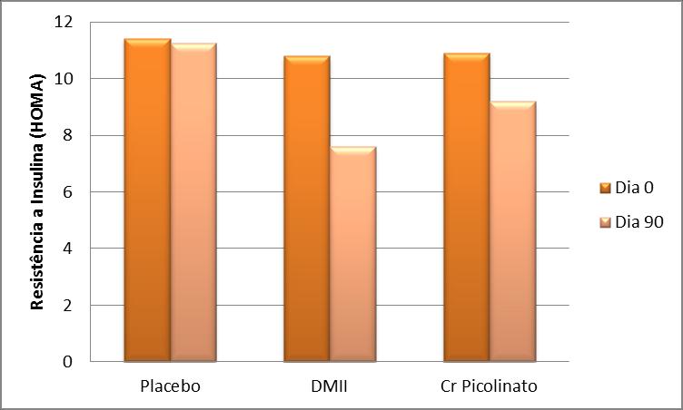 Houve uma diminuição significativa na resistência à insulina, diminuição da inflamação e estresse oxidativo com a suplementação de DM-II comparado com os níveis iniciais no estudo.