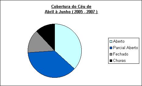 Condições meteorológicas do