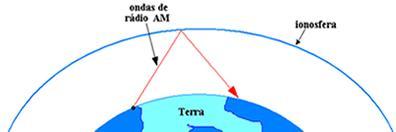 Ondas de rádio Ondas de rádio As ondas de rádio são ondas do mesmo tipo das que são utilizadas nas transmissões de rádio (radiodifusão e radioamadores).