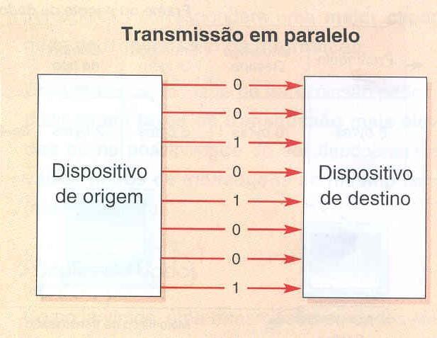 Transmissão em paralelo Já na transmissão em