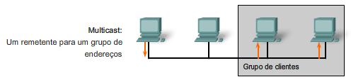 n Broadcast Classificação Quanto ao modo de envio das mensagens n Também chamado de difusão n Transmissão endereçada a todos os destinos de uma rede n Ex.