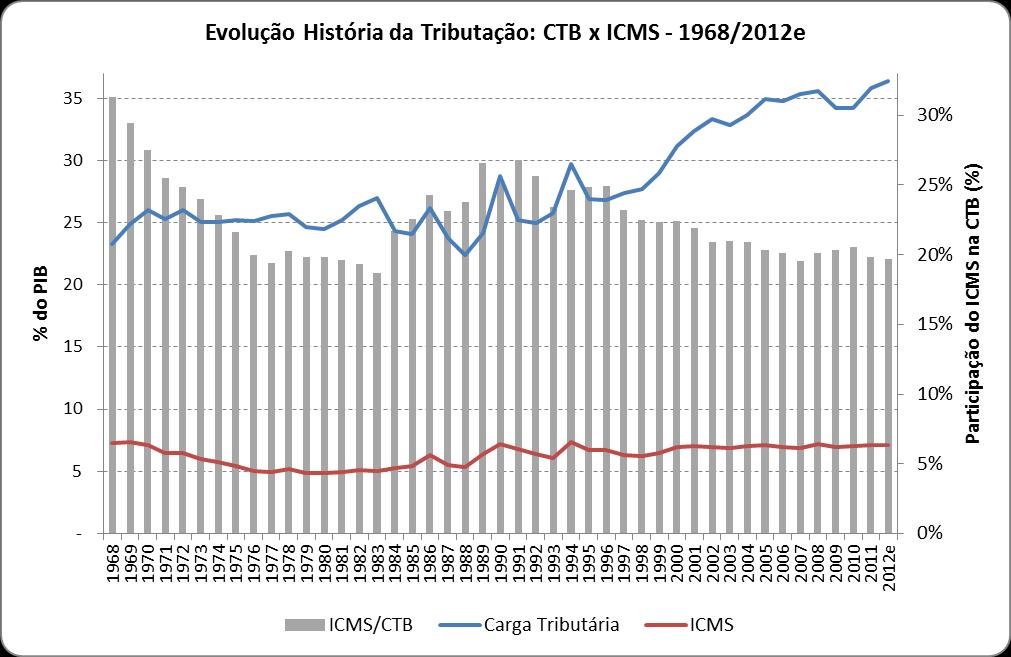 Reformar ICMS ou um quinto da carga Embora as propostas de reforma sucessivas, ICMS perdeu participação na renda nacional: nunca tão pequeno (20% do total em 2012) Última proposta de redução de