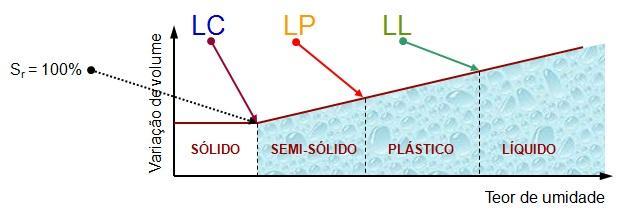 LIMITES DE ATTERBERG LC = Limite de Contração LP