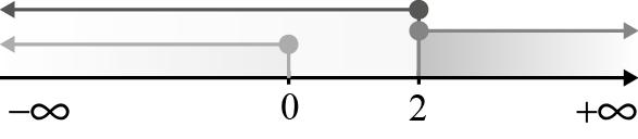 x < 5 x < 5 x > 5 x < 8 x > S = ],8[. Condição ossível 5.8. x 0 x = 0 x = 6.. S = { }. Condição ossível A B = ], ] 6.. Pela questão 6..: A B = ], 0] 6.