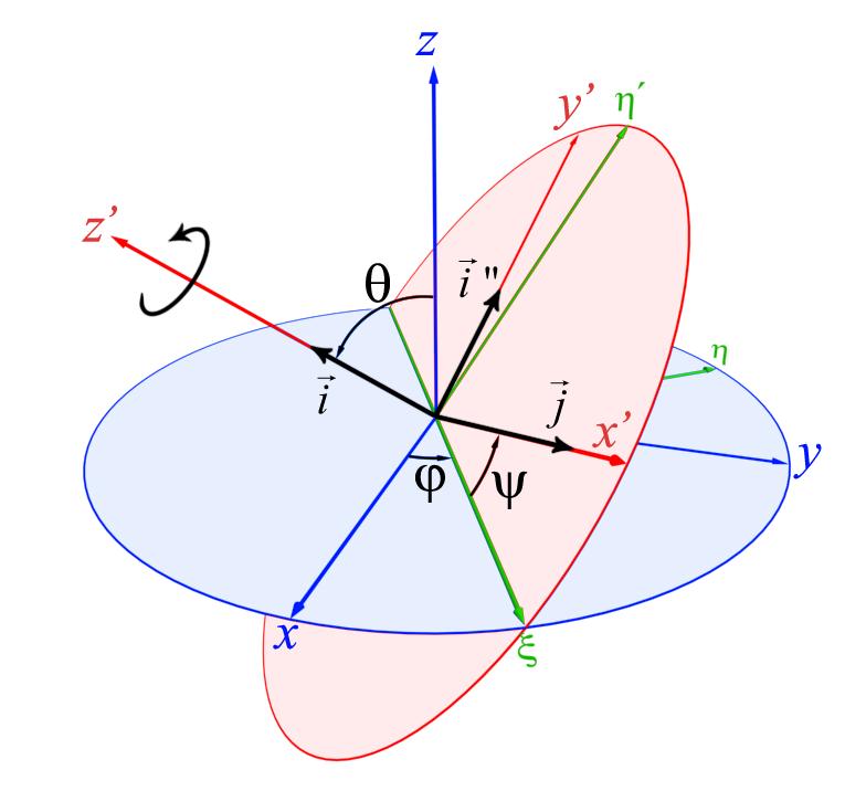 Relatividade» Vetores, Escalares e Tensores 19 Finalmente, quando efetuamos a última rotação em torno do eixo, de um ângulo ψ, obtemos r = R ( ϕ) r ( 76 ) Ou, de maneira equivalente: r = R ( ϕ) r (