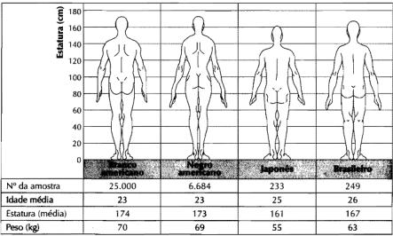 VARIAÇÕES ÉTNICAS VARIAÇÕES ÉTNICAS As variações extremas são encontradas na África: Os menores são os pigmeus da África Central, que medem, em média 143,8 cm para homens e 137,2 cm para mulheres.