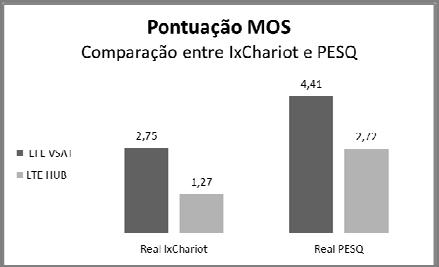 Tabela 7 Perda de eficiência para a vazão no cenário real Configuração Eficiência (download) Eficiência (upload) EPC no lado VSAT 58% 67% EPC no lado HUB 41% 49% 4.