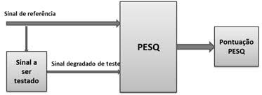 2.4 Perceptual Evaluation of Speech Quality (PESQ ) PESQ é um software padronizado pelo ITU-T (2007), por meio da recomendação P.862, para medidas de qualidade de voz.