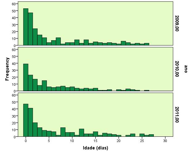 Na análise do número de óbitos neonatais 1 por NUTS II observou-se uma tendência cente, significativa e sustentada no Norte (p = 0,002), em que se registou um aumento de 29 óbitos neonatais