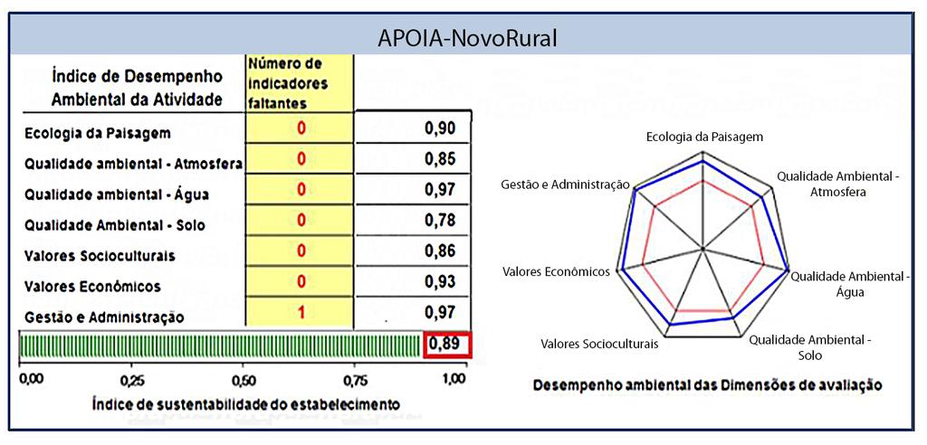 Ferramentas de Avaliação de Impactos Ambientais e Indicadores de Sustentabilidade na Embrapa 17 Figura 5. Exemplo de gráfico de saída do APOIA-NovoRural contendo os índices de impacto.