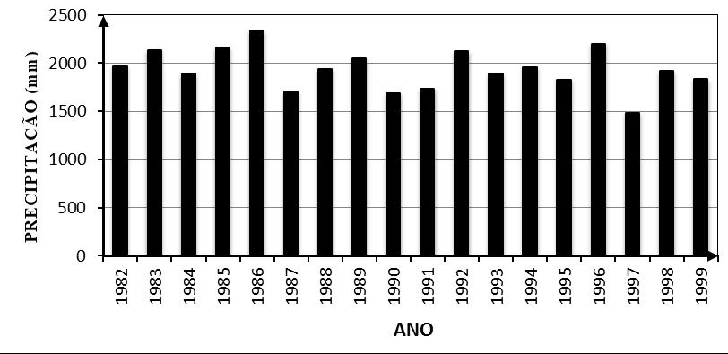 Figura 2: Total anual de precipitação (em mm) em Ouro Preto d Oeste, no período de 1982-1999.