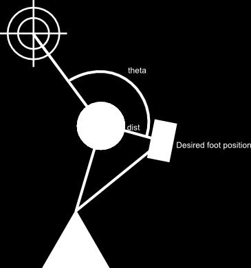 8.2 Planeamento do movimento 75 Figura 8.1: Cálculo da posição do pé de suporte do robô 8.