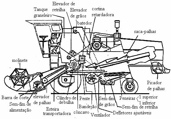 Figura 176 - Mecanismo das colhedoras combinadas.