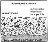 2 À parte de cima da leiva é levantada pelo disco e volta ao chão, ficando pulverizado. 3 o solo é fendido ao longo do disco, ficando fragmentado e pulverizado.