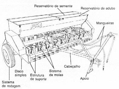 4.2 - Partes constituintes das semeadoras de fluxo contínuo (em linha conjugada): Basicamente são semelhantes às semeadoras de precisão, diferenciando apenas nos: 1 - Mecanismos dosadores que podem