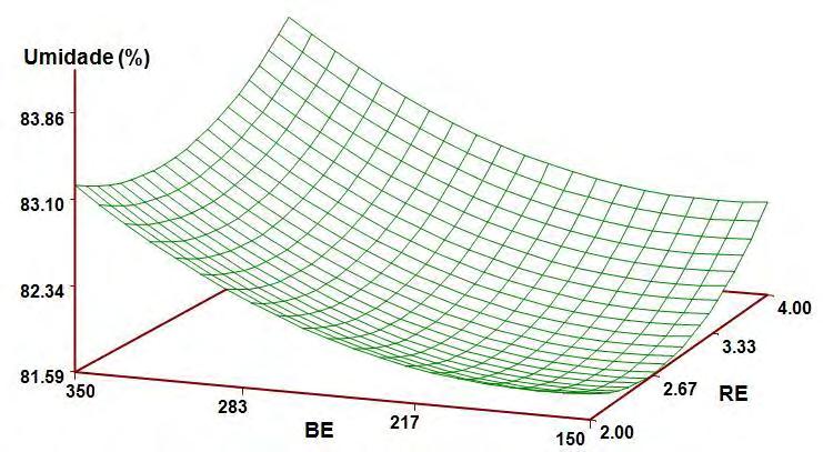 70 Figura 1 Superfície de resposta para a umidade das excretas no 43 dia de idade, segundo as alterações do balanço eletrolítico (BE) e da relação eletrolítica (RE) da dieta.