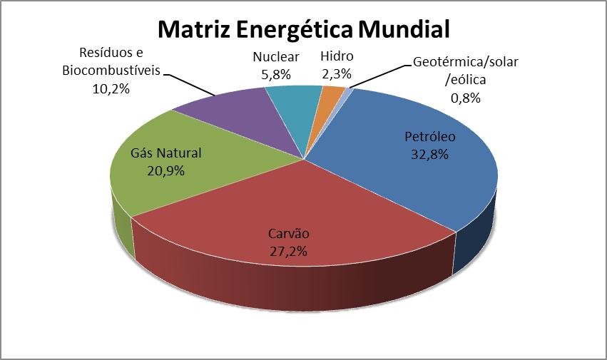 Revista Ciências Exatas e Naturais, Vol.14, n 2, Jul/Dez 2012 que compõem a matriz de energia elétrica brasileira. Figura 1. Cenário mundial de oferta de energia em 2009 [2]. Tabela 1.