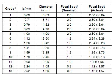 37 Tabela 3: Especificações do fabricante para o tamanho do ponto focal. 3.2.