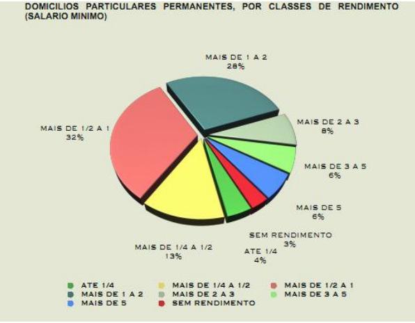 Mais de 80% dos domicílios têm renda