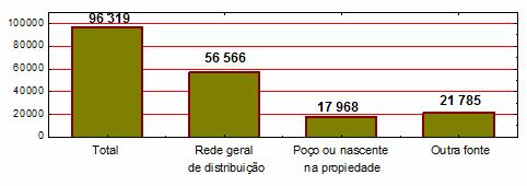 abastecimento de água