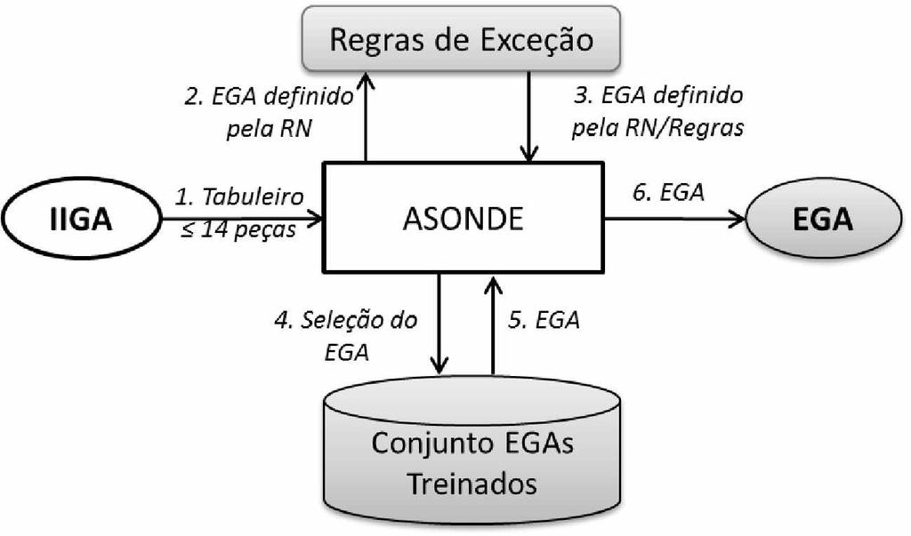 5.1. Nova Arquitetura do MP-Draughts 115 apresenta a nova arquitetura do multiagente a qual foi acoplado o módulo de regras de exceção para atuar conjuntamente com a RN adaptativa na tarefa de