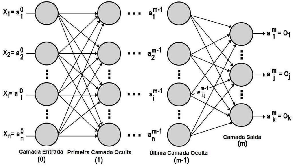 2.3. Fundamentos Teóricos 45 Figura 3 - Arquitetura de uma Perceptron Múltiplas Camadas - MLP 2.3.3 Aprendizagem por Reforço e o M étodo das Diferenças Temporais - TD(À) O paradigma da AR é um tema