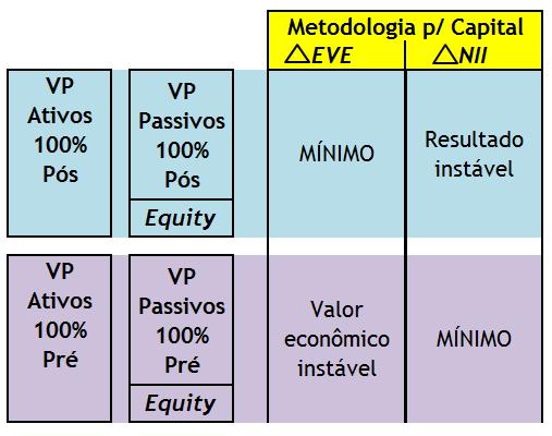 ΔEVE vs ΔNII: dilema entre minimizar risco de perda de valor