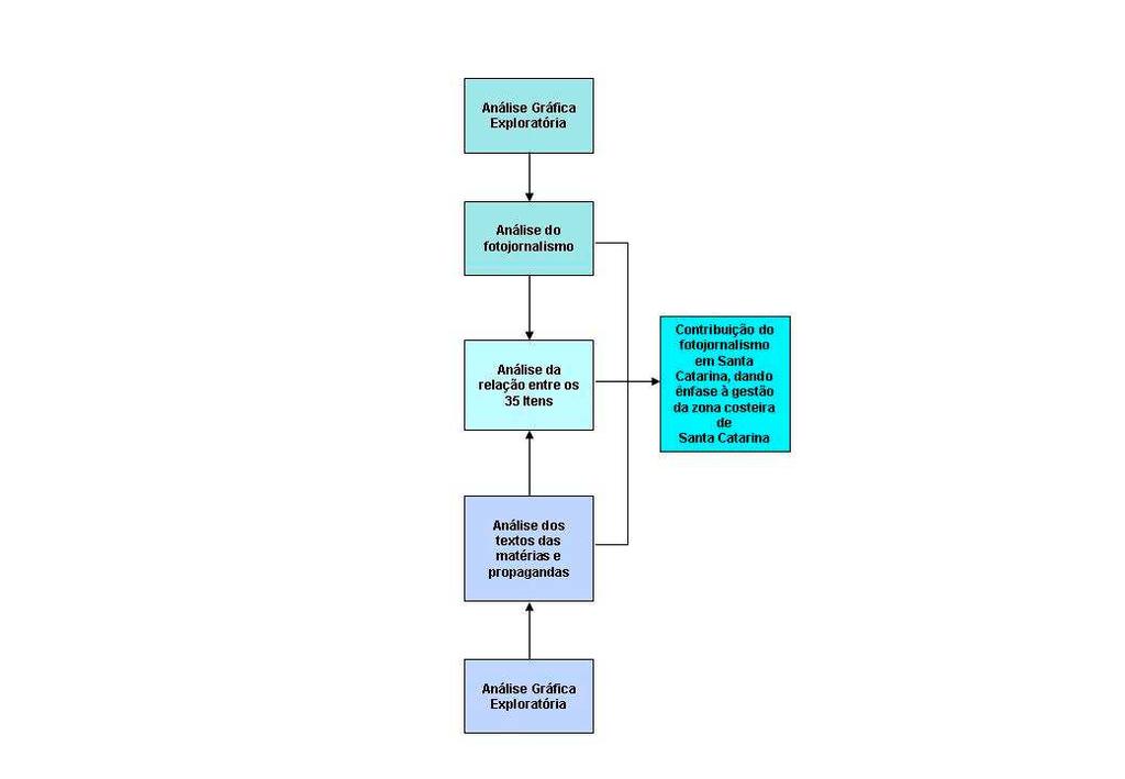 Figura 02: Etapas de pesquisa referentes à análise das relações entre textos e fotografias sobre os temas referentes à zona costeira de Santa Catarina, ao Brasil e aos assuntos ambientais