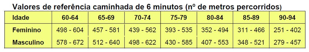 Pontuação: A distância percorrida em 6 minutos.