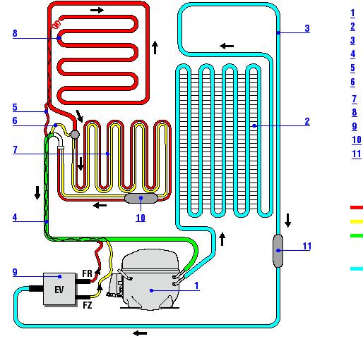 Como funciona o circuito refrigerante: Compressor Condensador Tubo de aquecimento (AZUL) Tubo de retorno (VERDE) Tubo capilar do frigorífico (VERMELHO) Tubo capilar do congelador (AMARELO) Evaporador