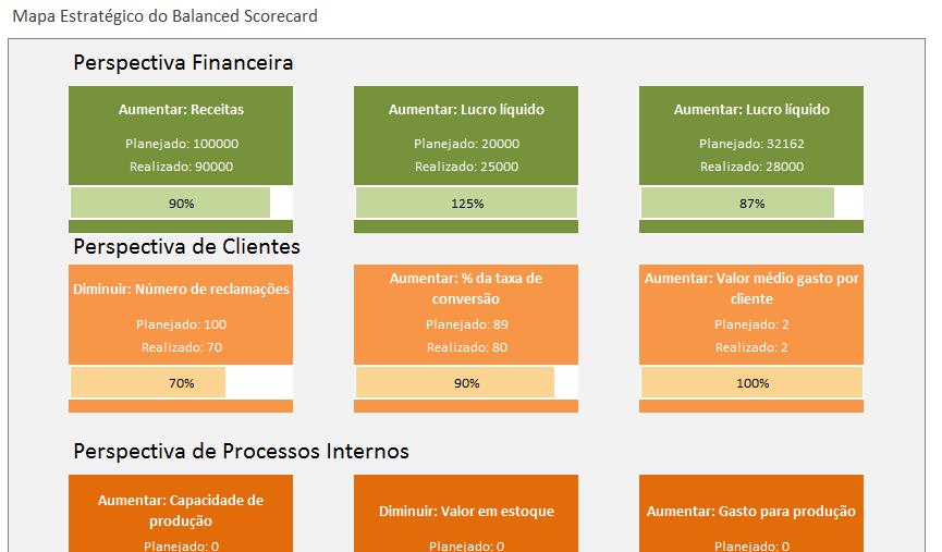 Neste exemplo, cada perspectiva do BSC da empresa possui seus próprios objetivos estratégicos, ou seja, o financeiro busca aumentar as receitas e reduzir custos, enquanto que os processos internos