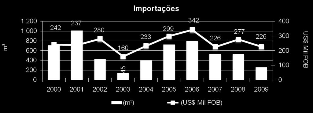 PRODUTOS DE MADEIRA SÓLIDA Exportações e Importações