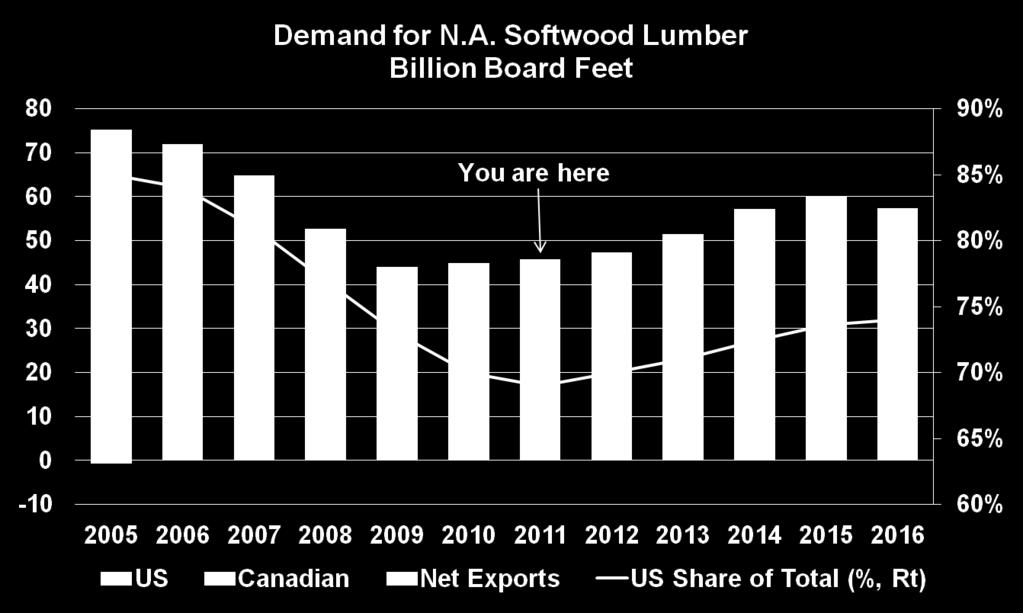 Lumber: But Increased