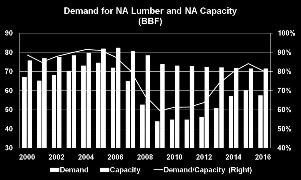 Demand and Capacity: