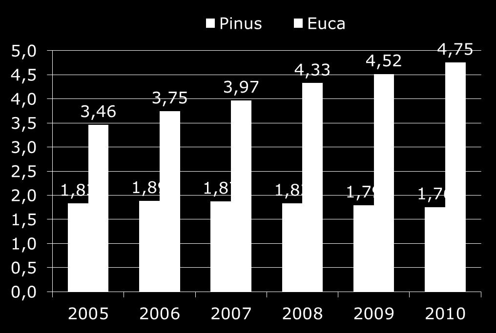 2011, adaptado por STCP Região Sul =