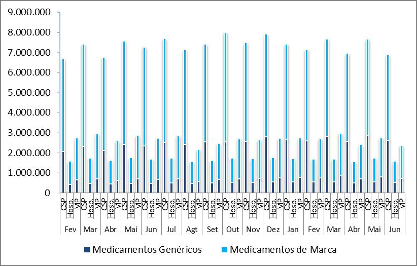 O número de embalagens de medicamentos Genéricos e de Marca comparticipadas pelo SNS oscila ao longo dos meses considerados (figura 5).