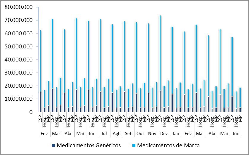 O valor absoluto total comparticipado pelo SNS com medicamentos Genéricos e de Marca tem oscilado ao longo dos meses em análise com uma tendência de descida (figura 8) desde janeiro 2012, alcançando