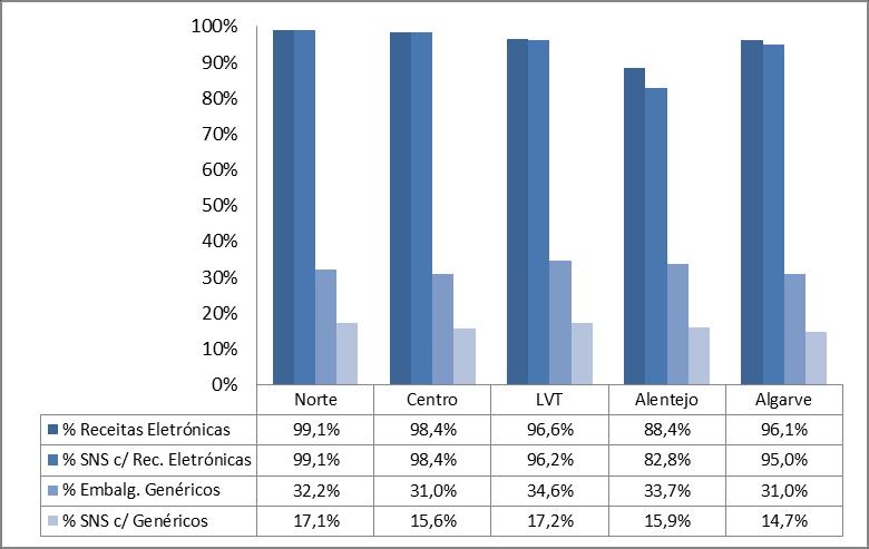 2.9. Hospitais do SNS Também ao nível dos cuidados Hospitalares, a prescrição de medicamentos por receita Eletrónica está muito implementada (97,7%), embora ainda se denotem pequenas assimetrias