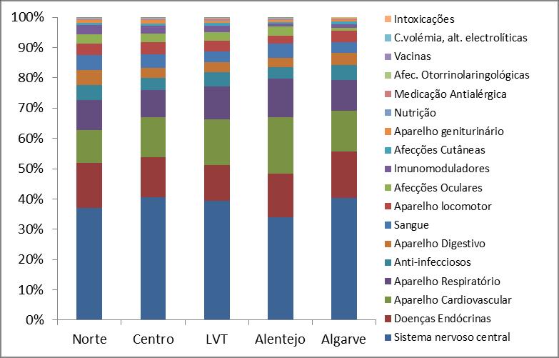 Em relação à prescrição de medicamentos Genéricos versus de Marca (embalagens), as variações regionais são mais ténues, oscilando os valores entre os 31,0% do Centro e Algarve e os 34,6% de LVT.