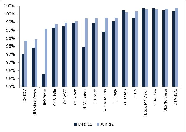 A ARS Norte regista uma percentagem de receitas Eletrónicas em relação ao total superior à média de Portugal Continental (99,1% e 97,7%, respetivamente), embora com assimetrias entre Hospitais/CH.